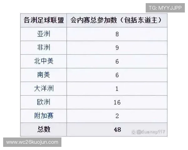 世界杯2026名额分配详细解析未来参赛队伍数量及分配原则